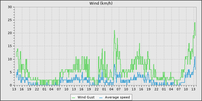 Wind Speed
