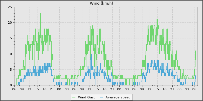 Wind Speed