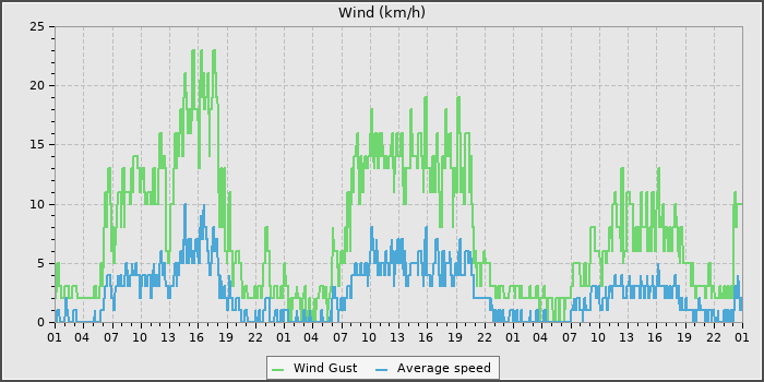 Wind Speed
