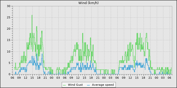 Wind Speed
