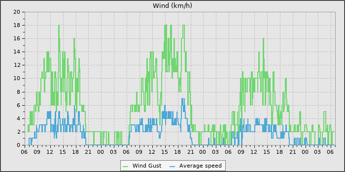 Wind Speed