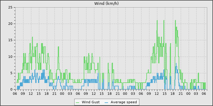 Wind Speed