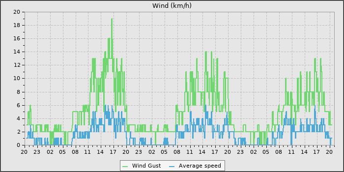 Wind Speed