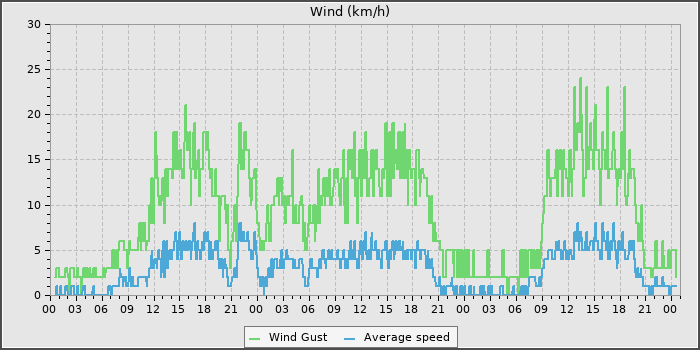 Wind Speed