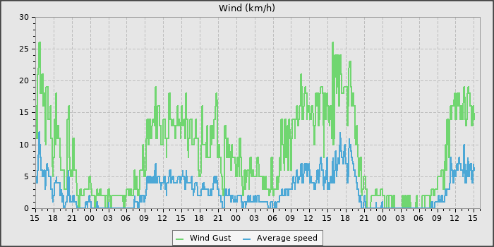 Wind Speed