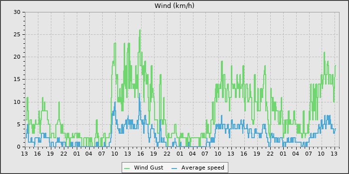 Wind Speed