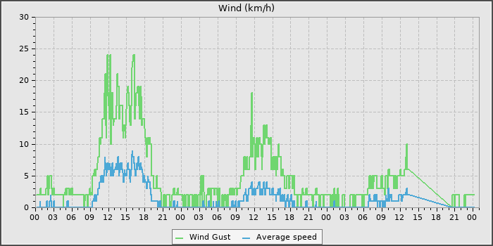 Wind Speed