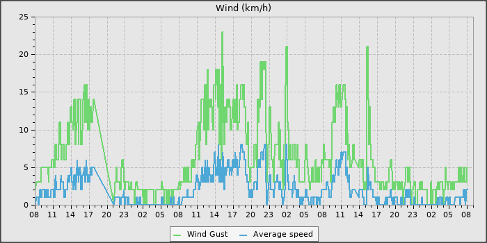 Wind Speed