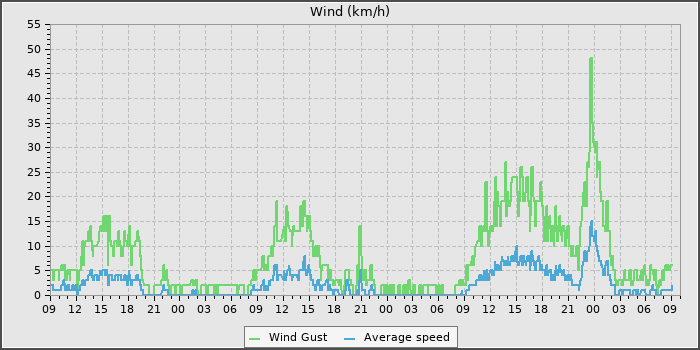 Wind Speed