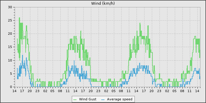 Wind Speed