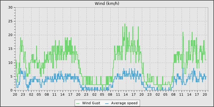 Wind Speed