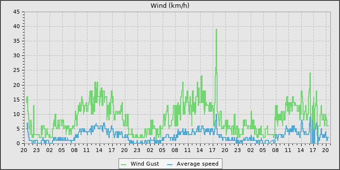 Wind Speed