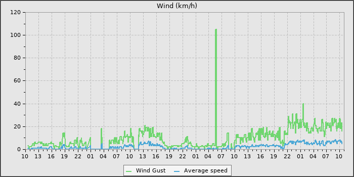 Wind Speed