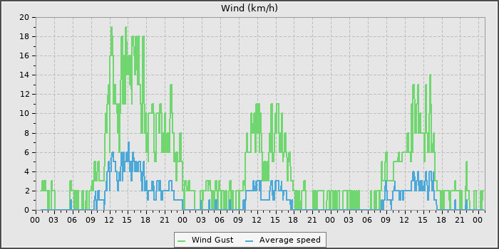 Wind Speed