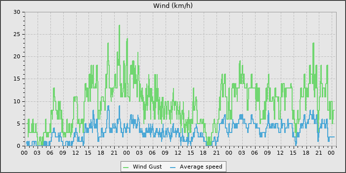 Wind Speed