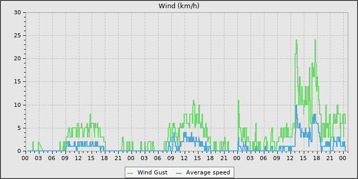 Wind Speed