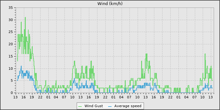 Wind Speed