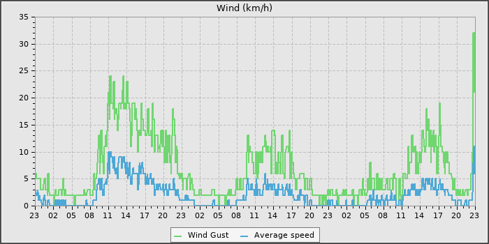 Wind Speed