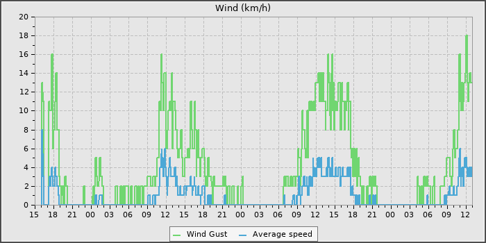 Wind Speed