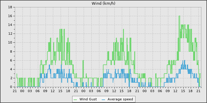 Wind Speed