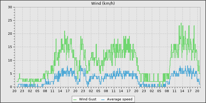 Wind Speed