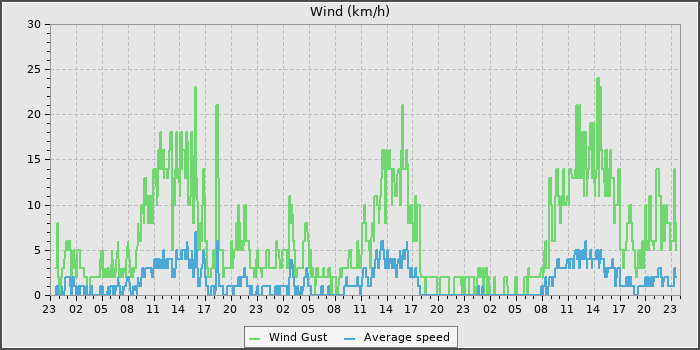 Wind Speed