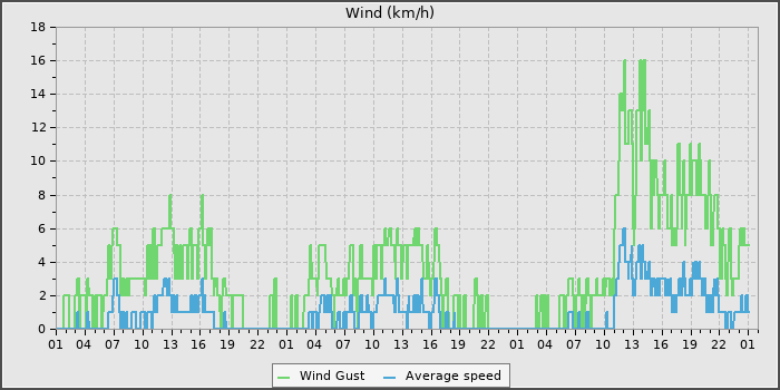 Wind Speed