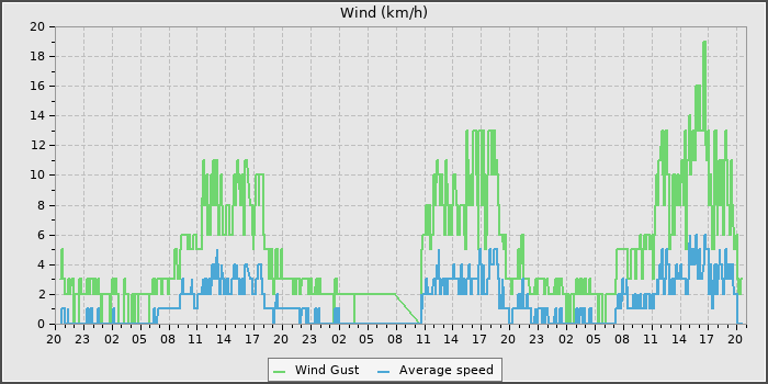 Wind Speed