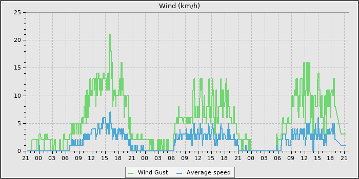 Wind Speed