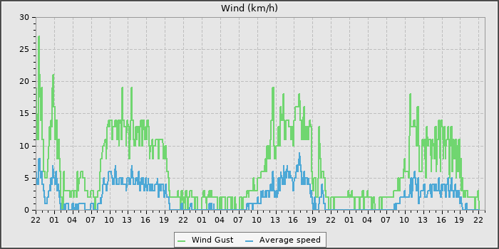 Wind Speed