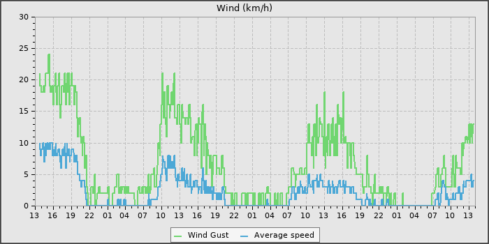 Wind Speed
