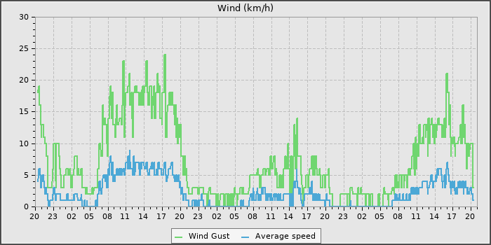 Wind Speed