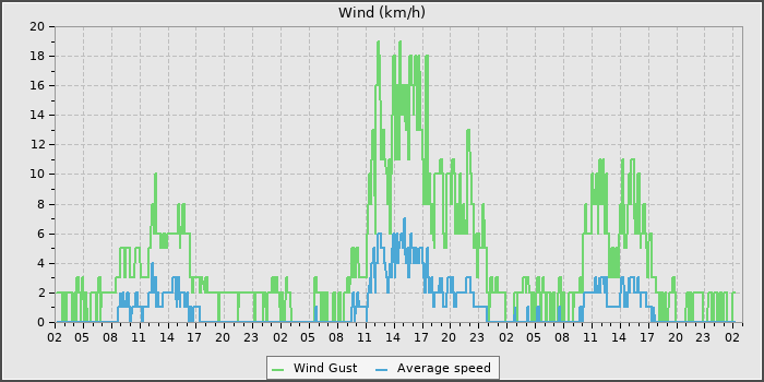 Wind Speed