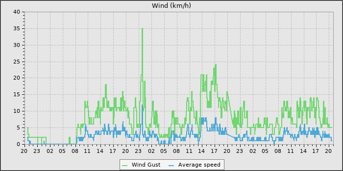 Wind Speed