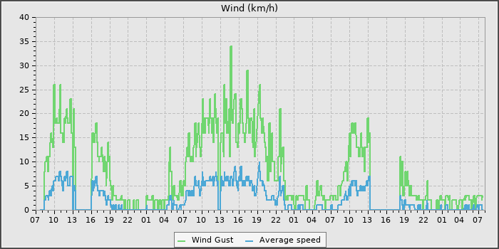 Wind Speed