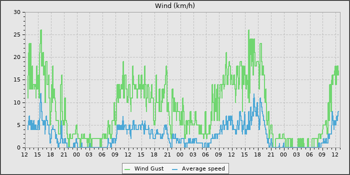 Wind Speed