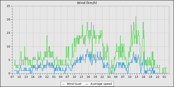 Wind Speed
