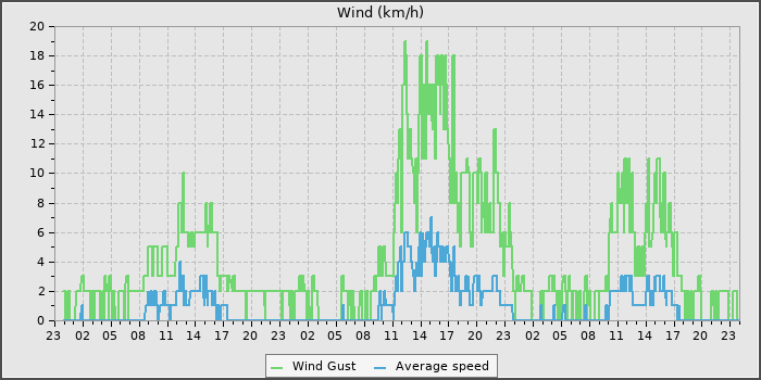 Wind Speed