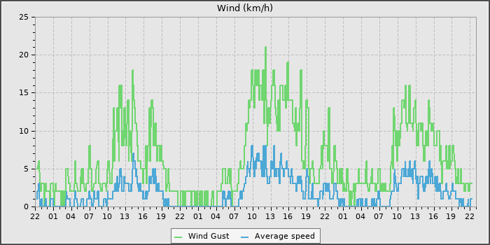 Wind Speed