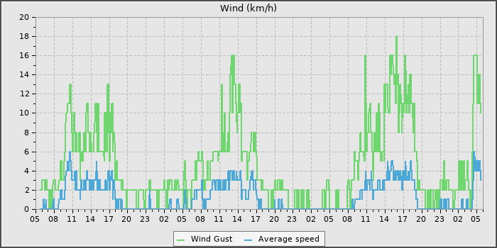 Wind Speed