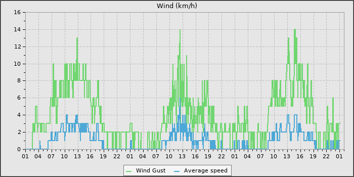 Wind Speed