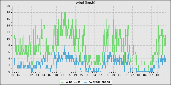 Wind Speed