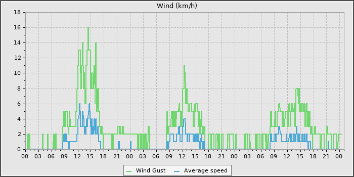 Wind Speed