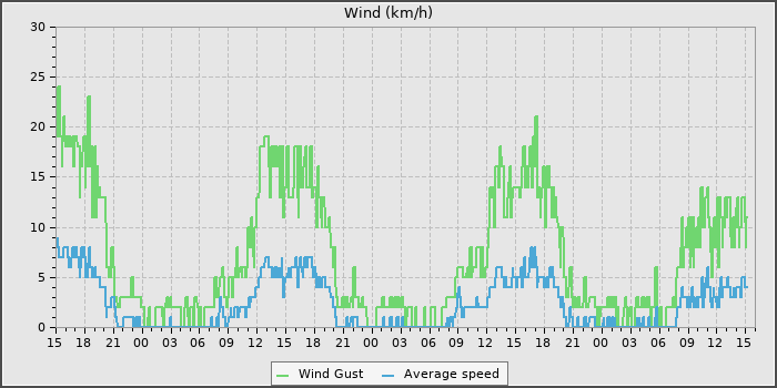 Wind Speed
