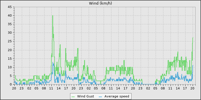 Wind Speed