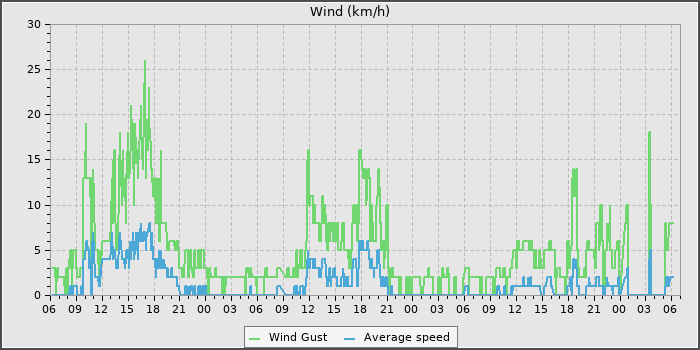 Wind Speed