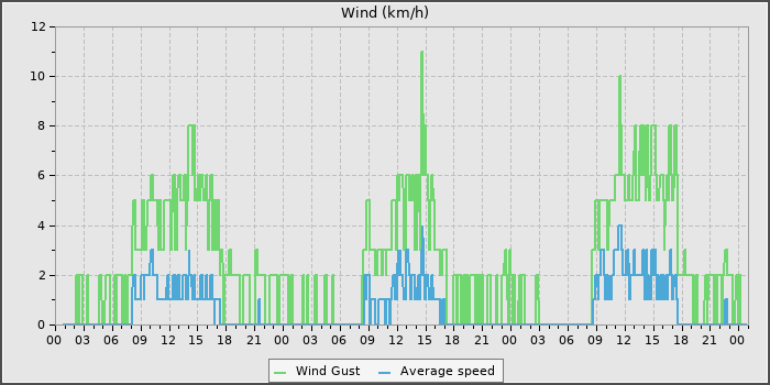 Wind Speed
