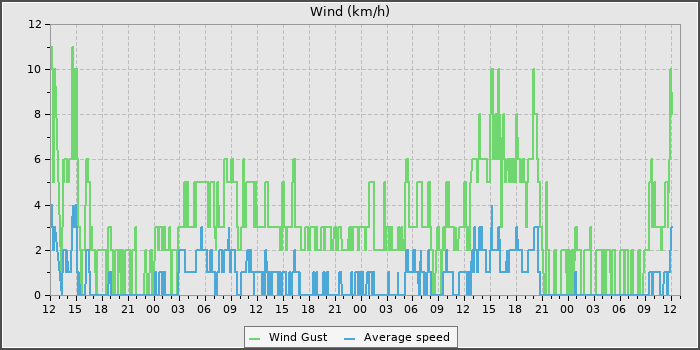 Wind Speed