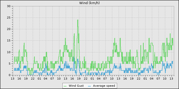 Wind Speed