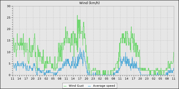Wind Speed